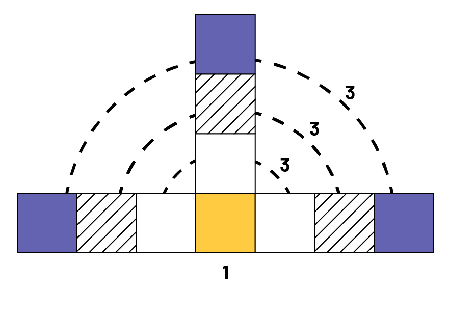 Figure composée de dix carrés. 7 carrés forment la partie horizontale, et 3 carrés sont sur le carré du milieu. Ce carré est le carré « un ». Des pointillés font un arc de cercle de 3 sur chaque rangée de carrés.