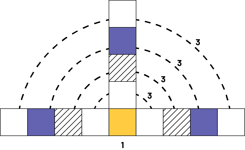 Figure composée de dix carrés. 9 carrés forment la partie horizontale, et 4 carrés sont sur le carré du milieu. Ce carré est le carré « un ». Des pointillés font un arc de cercle de 3 sur chaque rangée de carrés.