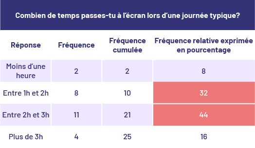 Tableau de valeurs montrant des données sur « combien de temps passes-tu à l’écran lors d’une journée typique? » 