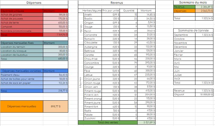 
  Exemple d’une feuille de calcul contenant des informations sur les dépenses et les recettes liées à la vente de
  légumes. Au centre de la feuille de calcul se trouvent les recettes, mais la colonne 