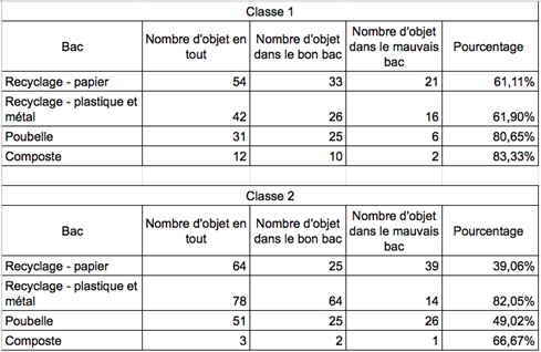 Tableau représentant le nombre total d'objets placés dans la poubelle de recyclage, la poubelle et le compost pour 2 classes. 