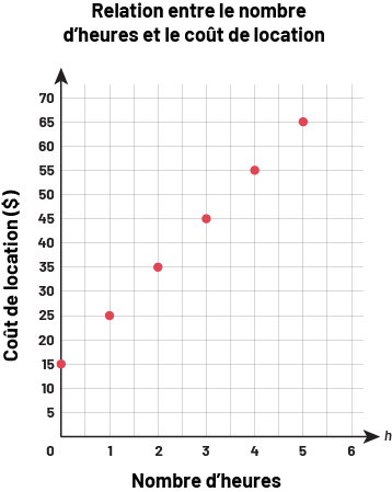 Représentation graphique d'une séquence linéaire croissante du nombre d'heures et du coût du lieu.    Coût du lieu numéro zéro à 70.  Nombre d'heures de zéro à 6.  Ligne linéaire de points tracée aux valeurs 15, 25, 35, 45, 55 et 65. 