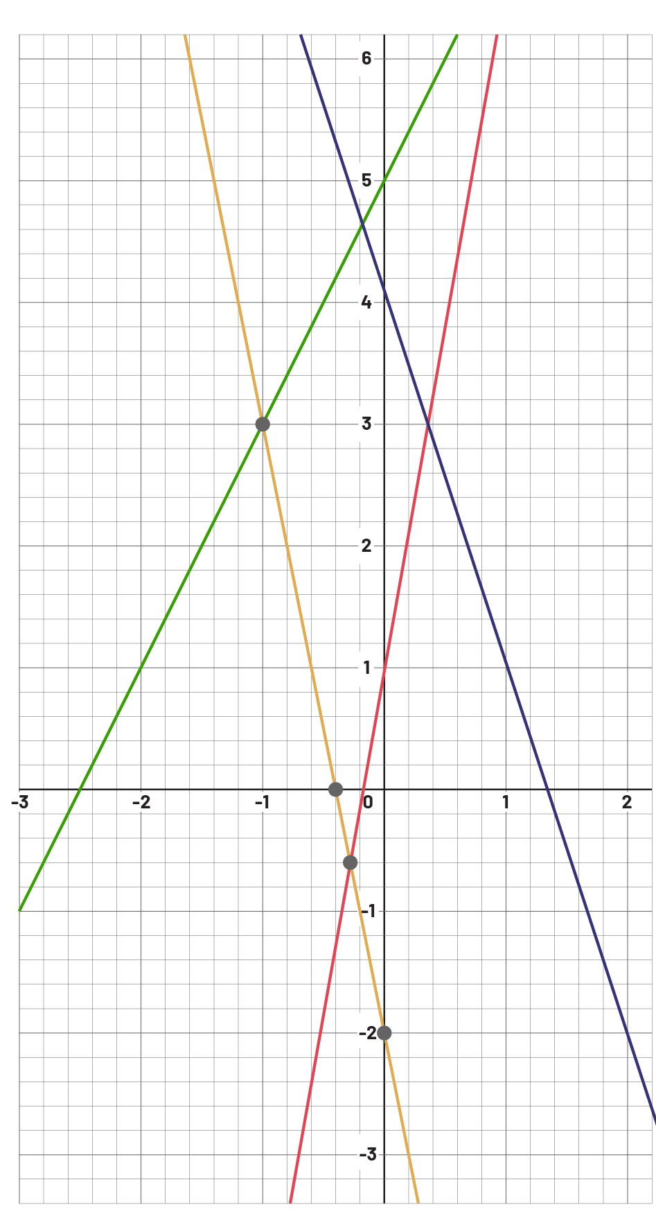 Représentation graphique de suite linéaire : L’axe à l’ordonnée est de moins 3 à 6. L’axe de l’abscisse est de moins 3 à 2. 4 droites, avec des taux de variations différents, sont représentées sur le graphique et se croisent en divers points. 