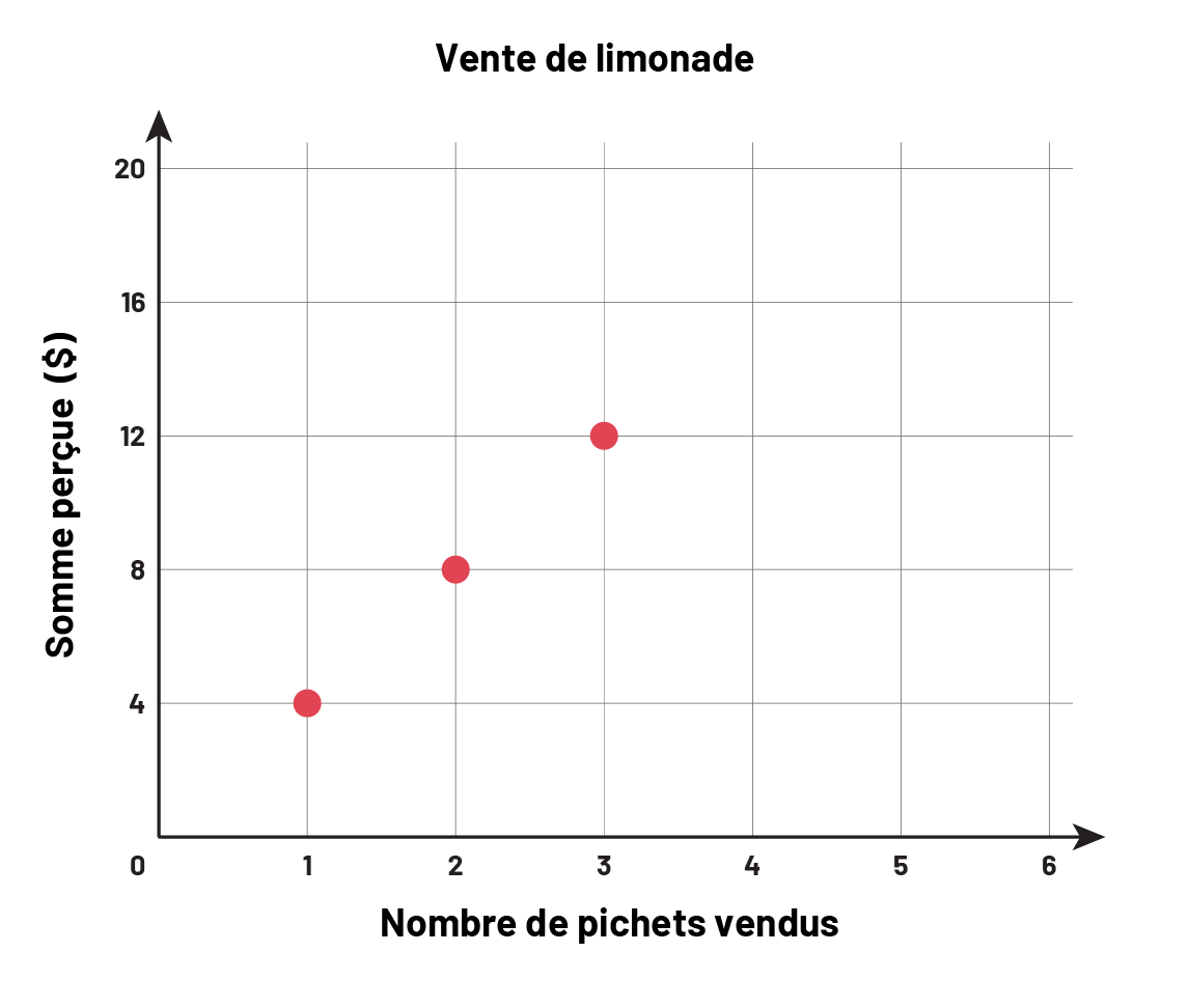 Séquence linéaire croissante de limonades vendues et de la somme attendue.  Valeurs de l'axe « X » de zéro à 6.  Valeur de l'axe des  «Y »de zéro à 20.  Ligne linéaire avec des points aux valeurs 4, 8 et 12.