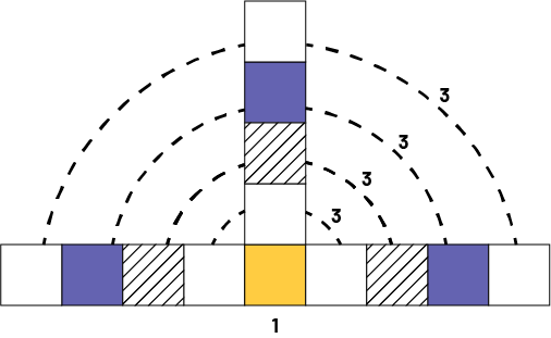 Figure composée de dix carrés. 9 carrés forment la partie horizontale, et 4 carrés sont sur le carré du milieu. Ce carré est le carré « un ». Des pointillés font un arc de cercle de 3 sur chaque rangée de carrés. 