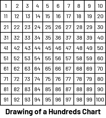 Drawing a grid of numbers from one to 100.