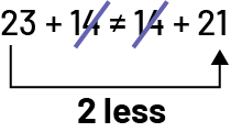 23, plus, 14, equals, 14, plus, 21, Both number 14 are crossed off and “less than 2” is mentionned.