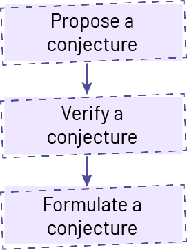 Computer shows the path of reasoning by proposing an assumption, verifying an assumption, formulating an assumption.