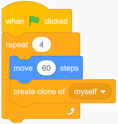 Blocks of code:Events block stating “Start on green flag.”Control block stating ‘’repeat 4’’.Inside are 2 nested blocks.Motions block “move ‘60’ steps.” Controls block stating ‘’create a clone of myself’’. 