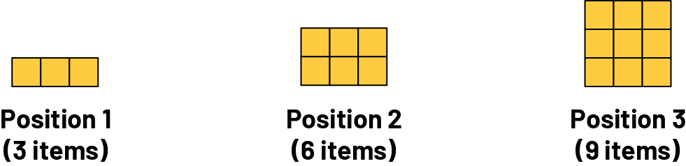 An example of an increasing sequence: Position one, 3 cubes. Position two, 6 yellow cubes. Position 3, 9 yellow cubes.