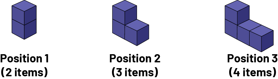 A sequence of a repetitive pattern with cubes:
        Position one has two cubes, position two have 3 cubes, and position 3 has 4 cubes.