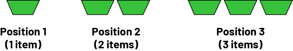 An example of an increasing sequence: Position one, one element, of one green trapezoid, position 2, shows 2 elements, 2 green trapezoids, and position 3, shows 3 elements, 3 green trapezoids.