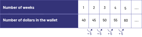 A table with number pattern for money in wallet. Number of weeks from one to five with last numbers missing. Number of dolos in wallet 40, 45, 50, 55, 60 and the last numbers missing. The rule of regularity of plus 5.