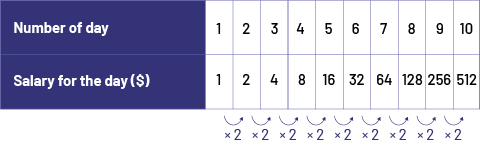 A table with a number pattern between 1 and 10 for salary in one day in the first position. The second position shows a number pattern between 1 and 512 representing daily salary. The pattern is as follows: 1, 2, 4, 8, 16, 32, 64, 128, 256, 512. Below the table, arrows jumping from one number to the next indicate a pattern of multiplication by 2 for the daily salary.