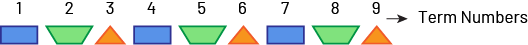 Non numerical sequence with repetitive patterns: Sequence A: rank one to 9, rectangle, trapezoid, triangle, repeated 3 times.