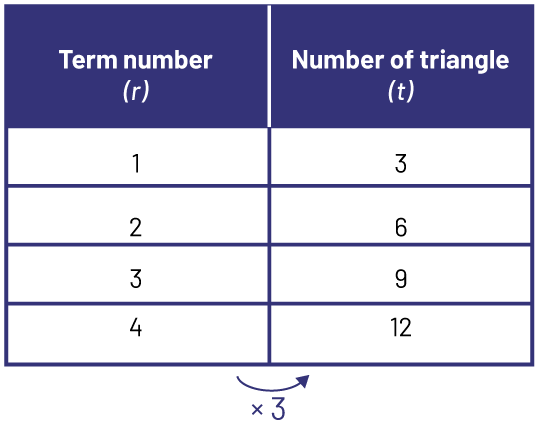 Table of values represents the term of a figure (r) and the number of triangles (t).