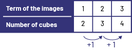 Table of values represents the term of a figure and the number of cubes. Rank one, 2 cubes. Rank 2, 3 cubes. Rank 3, 4 cubes.