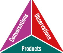 Evaluation inforgaphic: Conversation, observations, products.