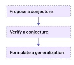 Steps pour obtenir une conjecture à partir d