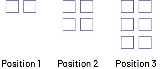 Growing pattern using squares. Position 1 : 2 squares. Position 2 : 4 squares. Position 3 : 6 squares. 