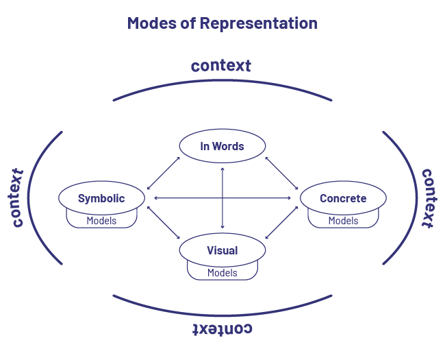 Infographic of the modes of representation. In a context bubble, we can read these words which are all interrelated: "symbolic", "in words", "concrete", "visual".