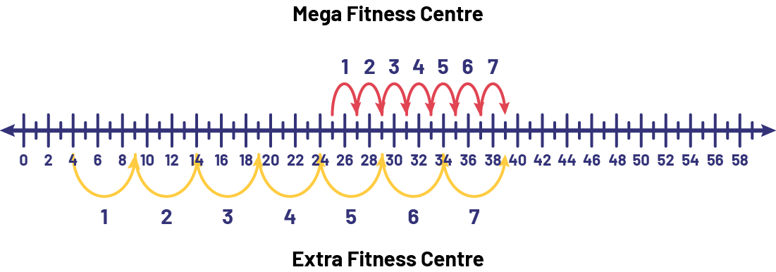 Number line from zero to 58. Jumps of plus 5 start on the value 4, and are annotated as follows, one, 2, 3, 4, 5, 6, 7, 8, 9, ten. Hops of plus 2 start on the value 25 and are annotated as follows, one, 2, 3, 4, 5, 6, 7.