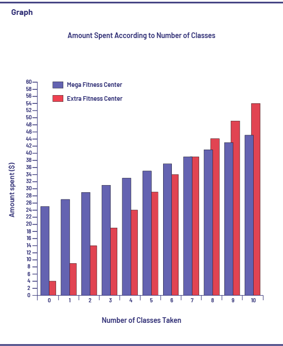 A bar graph illustrates the number of classes taken, from zero to ten, and the total amount spent in dollars, from zero to 60. Mega Fitness Centre is shown in blue. Extra Fitness Centre is shown in red.