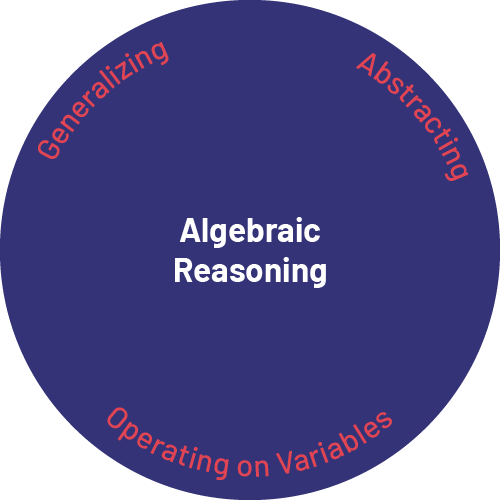 Algebraic reasoning: generalization, abstraction and operation on variables.