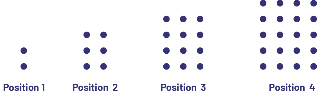 Growing pattern using squares. Position 1 : 2 squares. Position 2 : 4 squares. Position 3 : 6 squares.