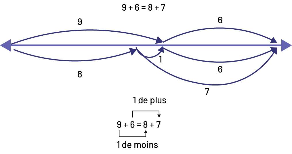 Droite numérique ouverte, qui représente la phrase mathématique : 9 plus 6 égal 8 plus 7. Des flèches représentent les bonds de chacun des éléments, 9, 6, 8, un, 6 et 7.