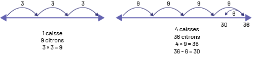 Droite numérique qui représente 3 bonds de 3. Une caisse, 9 citrons, 3 multiplié par 3 égal 9. Une droite numérique qui représente 4 bonds de 9 et un bond de moins 6. 4 caisses, 36 citrons. 4 multiplié par 9 égal 36. 36 moins 6 égal 30.