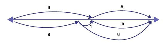 Droite numérique qui représente un bond de plus 9, et plus 6. Il est également représenté, un bond de plus 8, plus un, plus 6 ou plus 8 et plus 7.