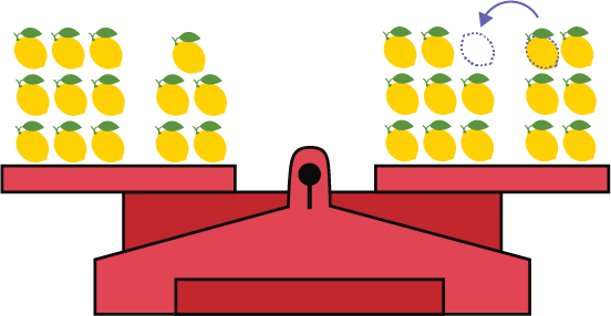 La balance à plateaux, qui est en équilibre, a le même nombre de citrons des deux côtés dans des positions différentes. Côté gauche : 14 citrons.  Côté droit : 14 citrons.