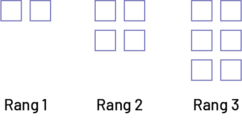 Suite croissante non numérique de carrés. Rang un: 2 carrés. Rang 2 : 4 carrés. Rang 3 : 6 carrés. 