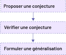 Étapes pour obtenir une conjecture à partir d