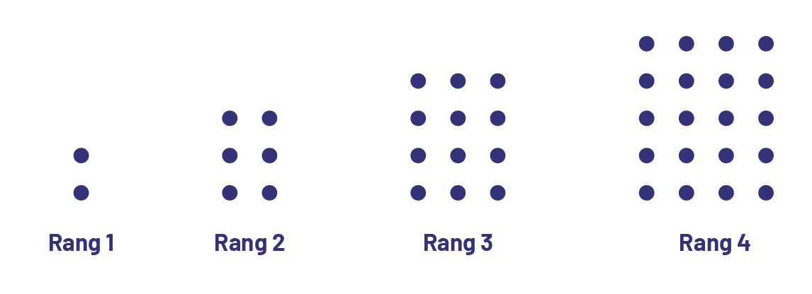 Séquence croissante non numérique avec des cercles. Rang un : 2 cercles. Rang 2 : 6 cercles. Rang 3 : 12 cercles. Rang 4 : 20 cercles. 