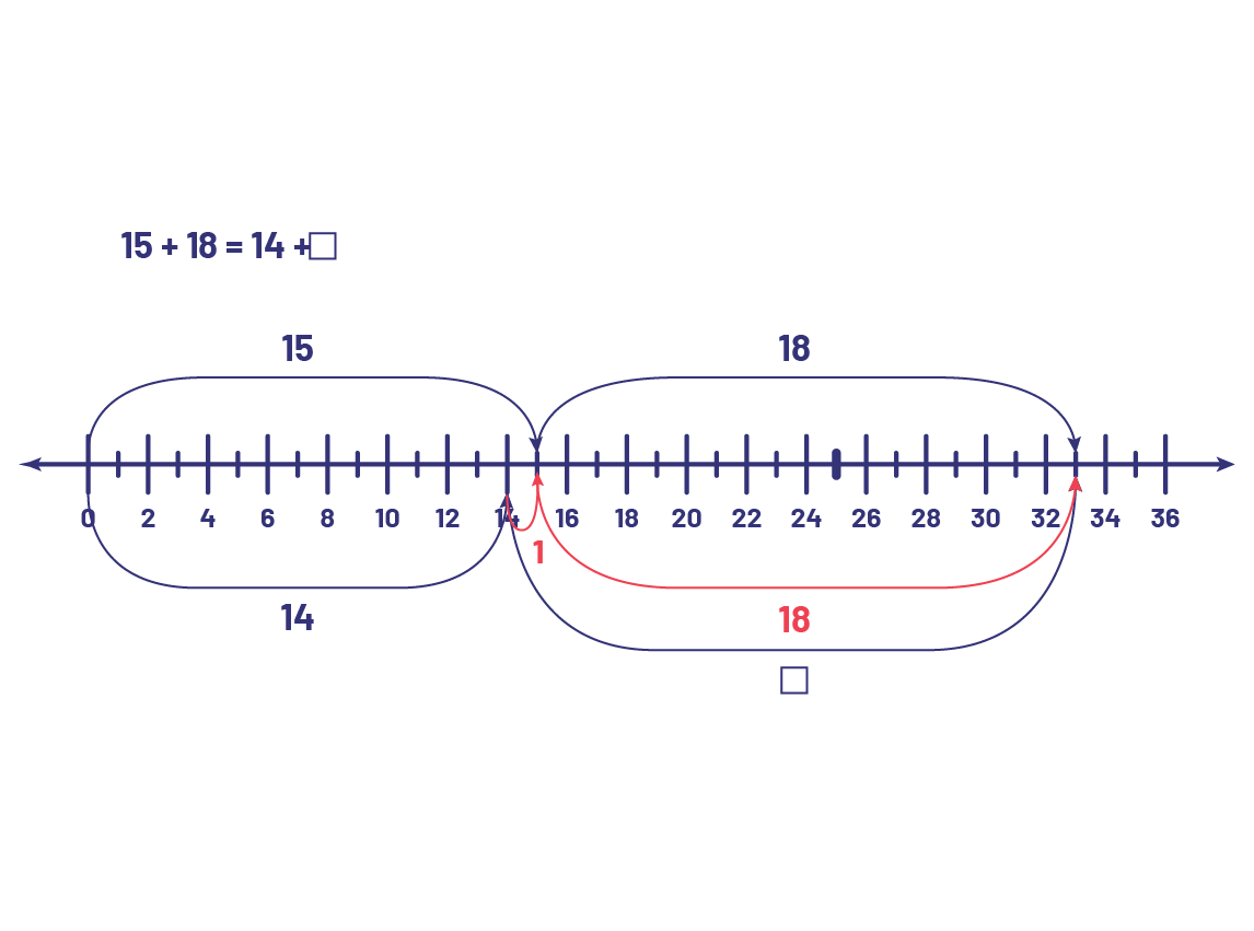 Une droite numérique de zéro à 36. Des flèches mettent en évidence, un bond de 15 et un bonds de 18. Puis des flèches mettent en évidence un bond de 14, un bond de un, un bond de 18 et un de bond qui par de 14 et va à 33 qui représente le carré.