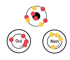 Trois contenants : un qui contient cinq jetons rouges et trois jetons jaunes, un portant l’étiquette Oui, qui contient quatre jetons rouges, et un portant l’étiquette Non, qui contient quatre jetons jaunes.