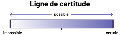 Sous le titre « Ligne de certitude », le mot « possible » apparaît entre deux flèches pointant vers les extrêmes de la barre progressive qui se trouve en dessous. Celle-ci commence avec la couleur blanche et devient graduellement bleu foncé. À l’extrême-gauche, on trouve le mot « impossible », et à l’extrême-droite on trouve le mot « certain ».