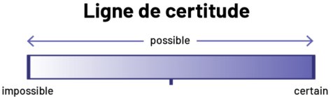 Sous le titre « Ligne de certitude », le mot « possible » apparaît entre deux flèches pointant vers les extrêmes de la barre progressive qui se trouve en dessous. Celle-ci commence avec la couleur blanche et devient graduellement bleu foncé. À l’extrême-gauche, on trouve le mot « impossible », et à l’extrême-droite on trouve le mot « certain ».