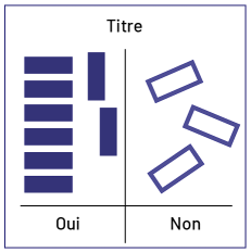 Case divisée en deux. Du côté des Oui, six rectangles mauves empilés les uns par-dessus les autres et deux rectangles mauves à la verticale à côté. Du côté des Non, trois rectangles blancs pêle-mêle.