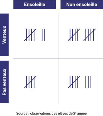 La source du tableau provient des observations des élèves de deuxième année. Le tableau contient deux colonnes et deux rangées. Dans la case correspondant à la fois à la colonne nommée « Ensoleillé » et à la rangée nommée « Venteux », on trouve sept bâtonnets. Dans la case correspondant à la colonne « Non ensoleillé » et à la rangée « Venteux, on trouve dix bâtonnets. Dans la case correspondant à la colonne « Ensoleillé » et à la rangée « Pas venteux », on trouve cinq bâtonnets. Et dans la case correspondant à la colonne « Non ensoleillé » et à la rangée « Pas venteux », on trouve huit bâtonnets.
