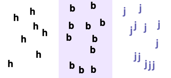 Tableau à trois colonnes.La première colonne présente 7 « h » minuscule, la deuxième, 11 « b » minuscule et la troisième, 12 « j » minuscule.