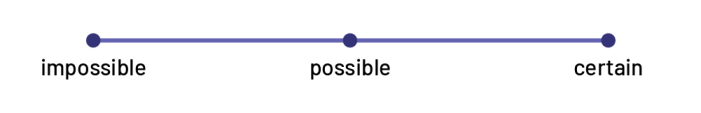 Ligne de probabilité définie par les probabilités suivantes : impossible, possible et certain.