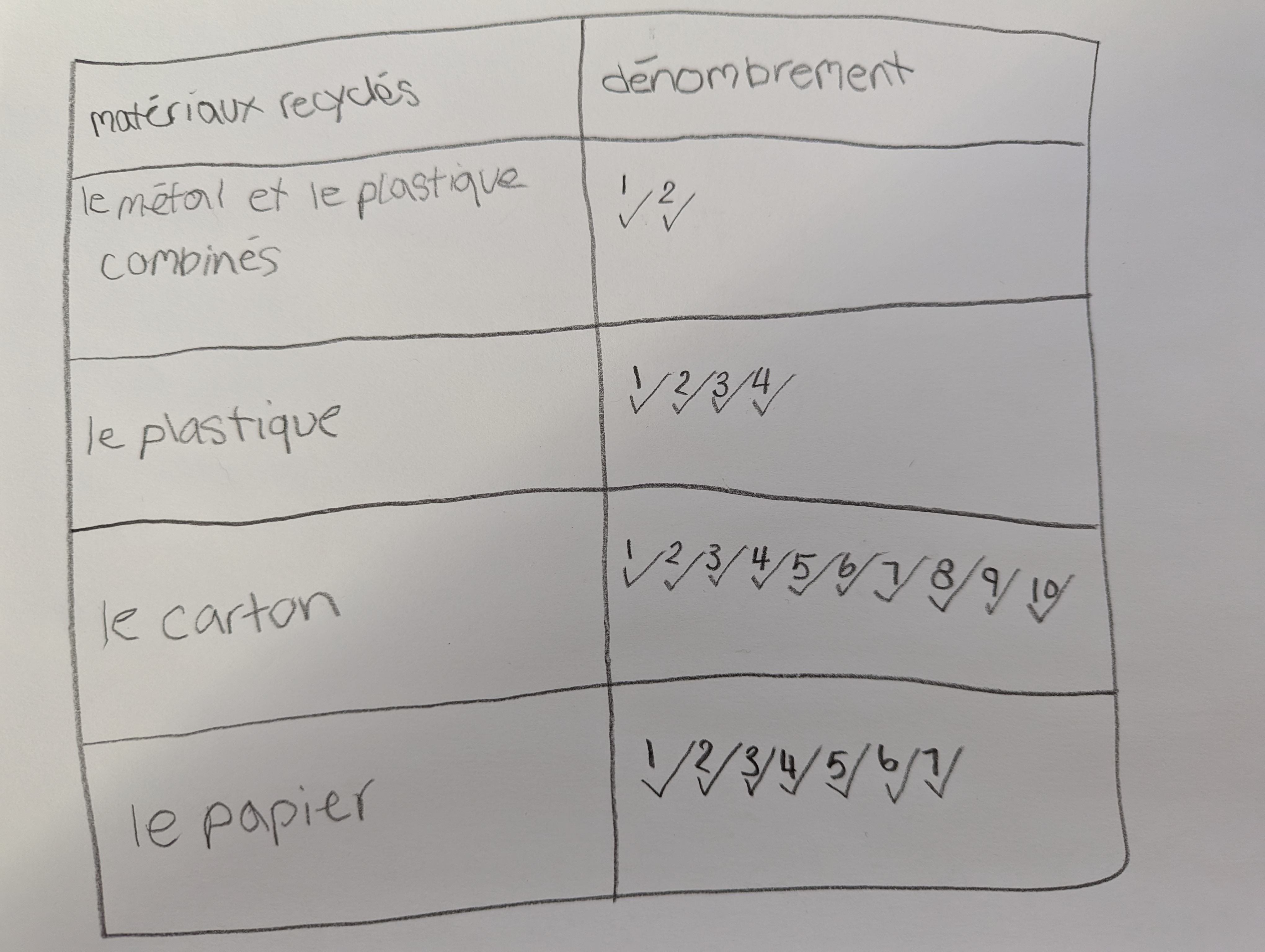 Tableau qu’a réalisé une équipe, où les crochets, chacun étant numéroté, sont utilisés pour marquer le dénombrement et déterminer l’effectif de chaque catégorie.