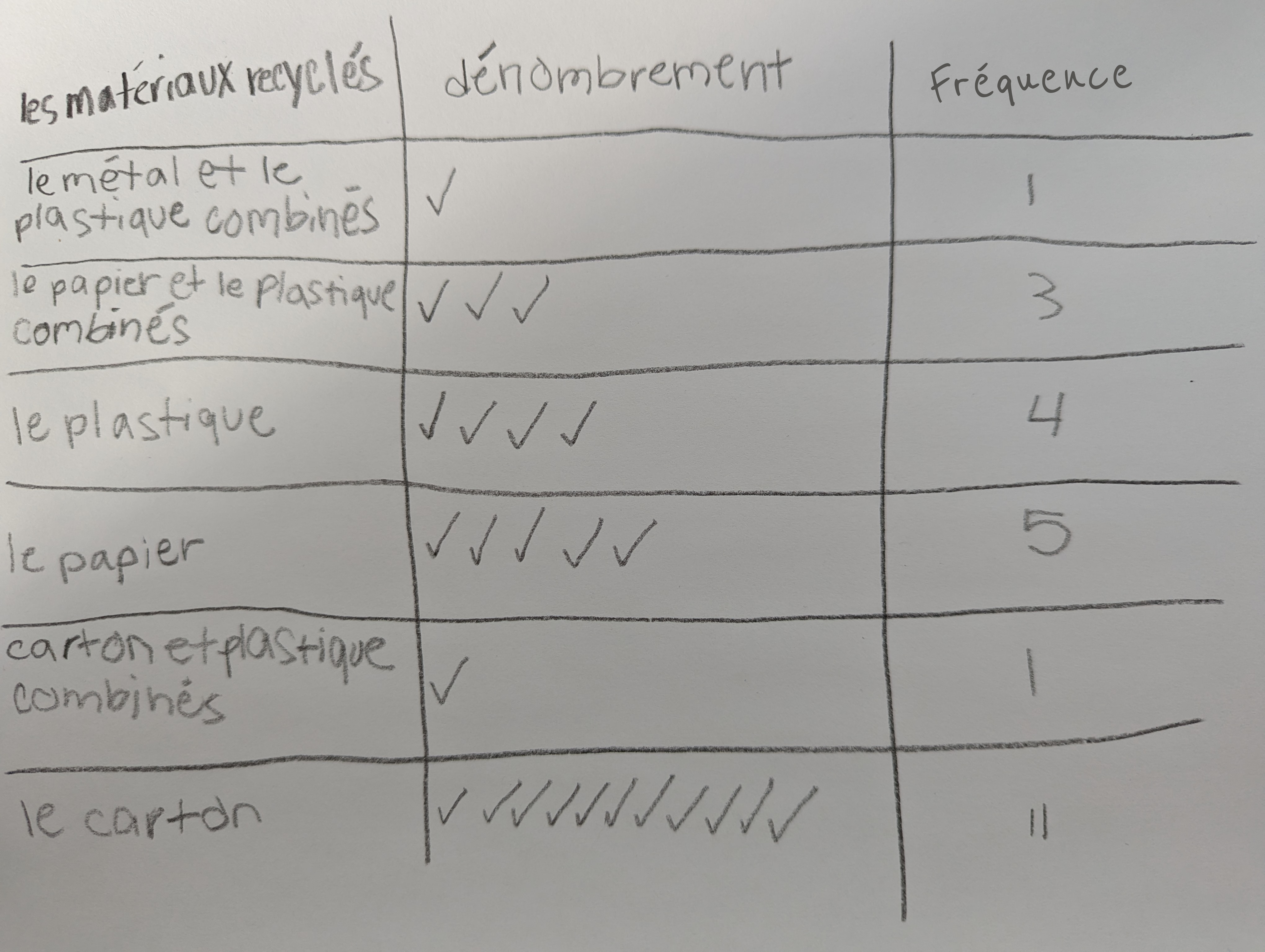 Tableau des effectifs qu’a réalisé une équipe, illustrant, où les crochets sont utilisés pour marquer le dénombrement.