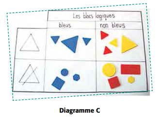 Le Diagramme C présente 4 quadrants. Le quadrant en haut à gauche, « Bleus » et « Triangle » contient 3 triangles bleus de taille différente. Le quadrant en haut à droite, « Non bleus » et « Triangle », contient 2 triangles jaunes et 2 triangles rouges. Le quadrant en bas à gauche, « Bleus » et « Non triangle » contient un carré, un cercle et un hexagone bleus. Et le quadrant en bas à droite, « Non bleus » et « Non triangle » contient un cercle et un hexagone jaunes, et un carré et un rectangle rouges.