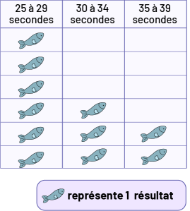 Un tableau est constitué de trois colonnes. Chaque image de poisson représente 1 résultat. À la colonne « 25 à 29 secondes », il y a 6 poissons. À la colonne « 30 à 34 secondes », il y a 3 poissons. Et à la colonne « 35 à 39 secondes », il y a deux poissons.