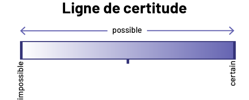 Sous le titre « Ligne de certitude », le mot « possible » apparaît entre deux flèches pointant vers les extrêmes de la barre progressive qui se trouve en dessous. Celle-ci commence avec la couleur blanche et devient graduellement bleue. À l’extrême-gauche, on trouve le mot « impossible », et à l’extrême-droite on trouve le mot « certain ».