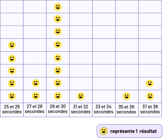 Un tableau est constitué de 7 colonnes. Chaque bonhomme sourire jaune représente un résultat. La colonne « 25 et 26 secondes » possède 5 bonshommes sourire jaunes. La colonne « 27 et 28 secondes » possède deux bonshommes sourire jaunes. La colonne « 29 et 30 secondes » possède 8 bonshommes sourire jaunes. La colonne « 31 et 32 secondes » possède un bonhommes sourire jaune. La colonne « 33 et 34 secondes » ne possède aucun bonhomme sourire jaune. Et la colonne « 37 et 38 secondes » possède deux bonshommes sourire jaunes.